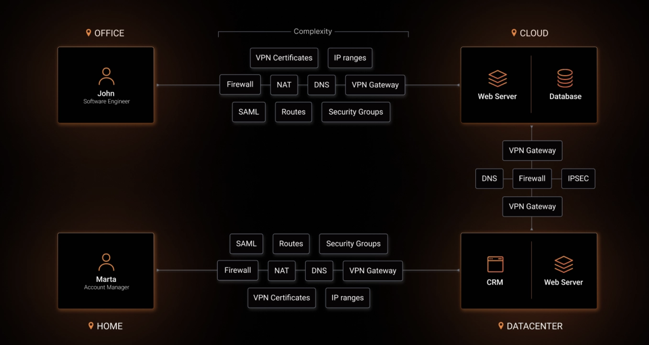 Traditional VPN Architecture