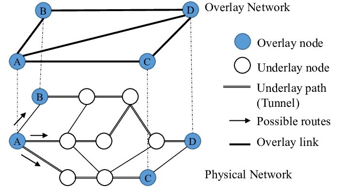 Overlay network architecture