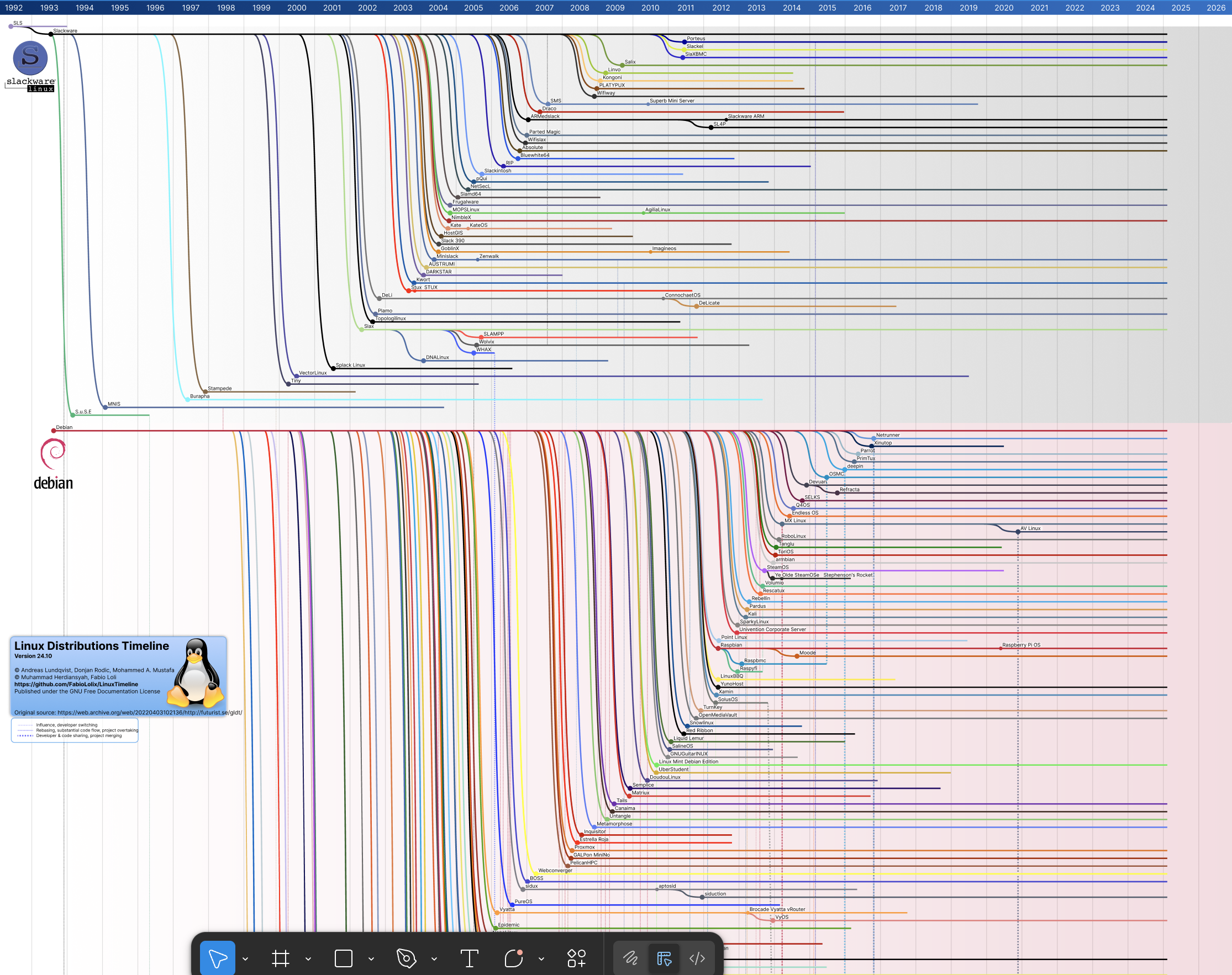 linux-distribution-timeline