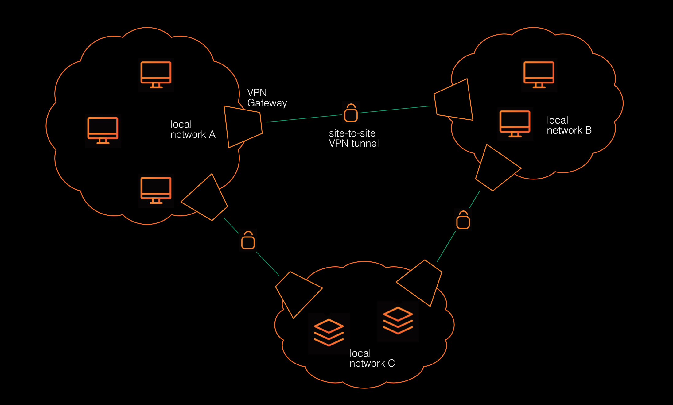 Site-to-site VPN architecture diagram courtesy of Christoph Berger