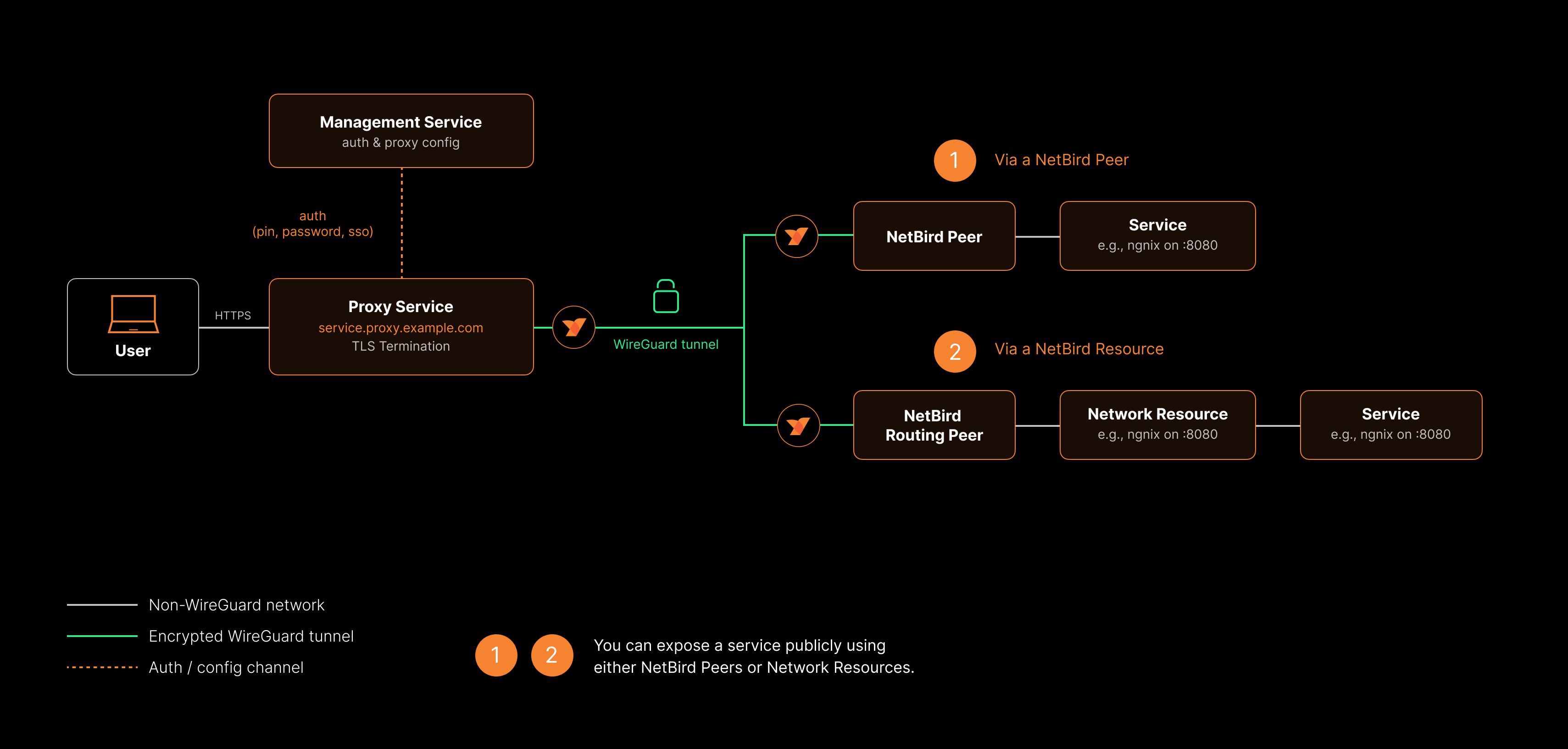 Reverse proxy high-level diagram