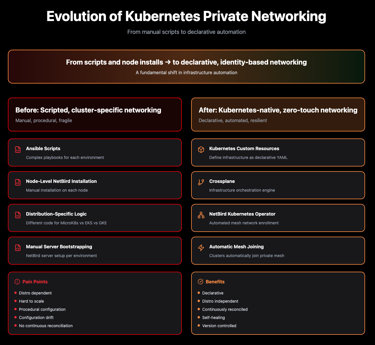 Before and After Networking Evolution Diagram