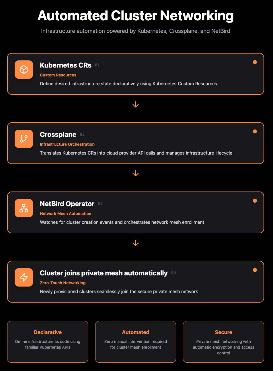 Automated Cluster Networking Flow